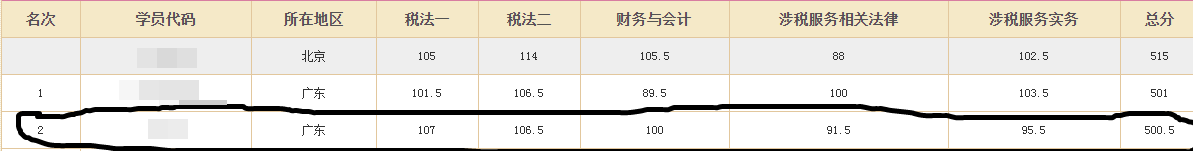王者再次歸來 40+考生重拾CPA一次過四科！