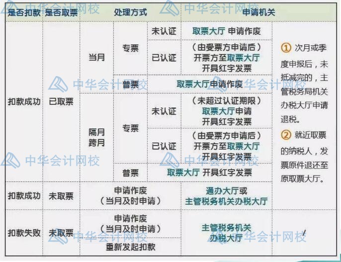 發(fā)票開錯了，怎么處理最合規(guī)？