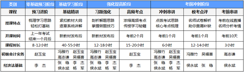 吹爆初級(jí)會(huì)計(jì)高效實(shí)驗(yàn)班！它是怎樣一個(gè)班？一起來(lái)了解