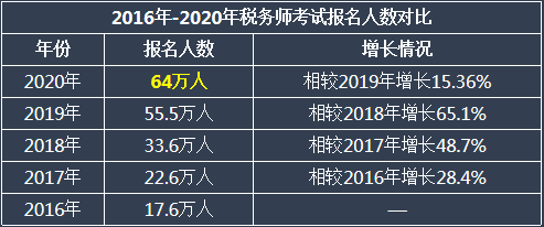 稅務(wù)師報(bào)名情況