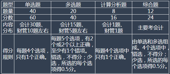 稅務(wù)師考試題型、題量、分值