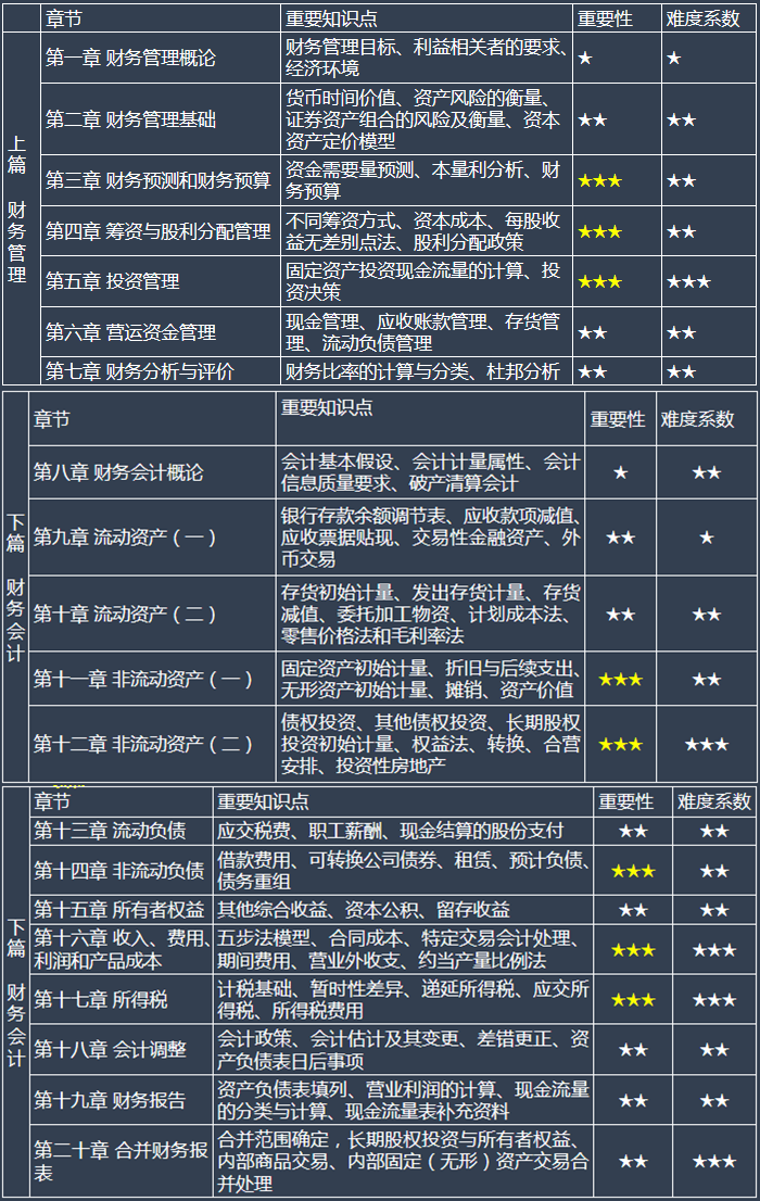財(cái)務(wù)與會(huì)計(jì)教材架構(gòu)、基礎(chǔ)與重難點(diǎn)章節(jié)a