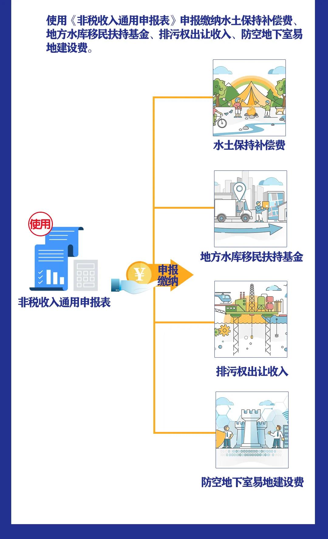 非稅收入知多少丨水土保持補(bǔ)償費(fèi)等四項(xiàng)非稅收入有何變化？
