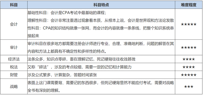 2022年CPA考試科目怎么搭配通過率高？