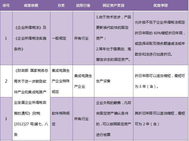 收藏！固定資產(chǎn)加速折舊政策大匯總！