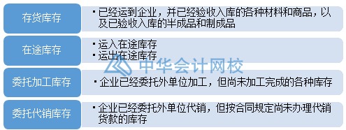 如何合理有效地管理與控制庫存？