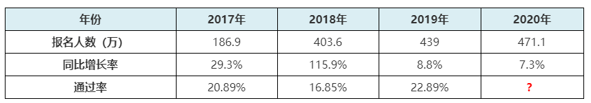 2021年初級會計報名人數(shù)或創(chuàng)新高？考試難度是否升級？