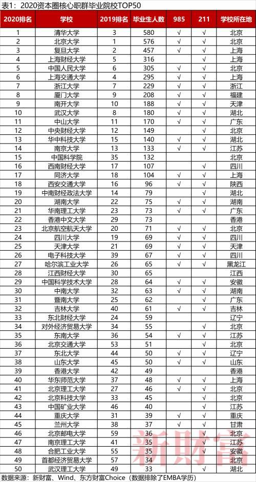 年薪百萬的金融人出自這些學校！
