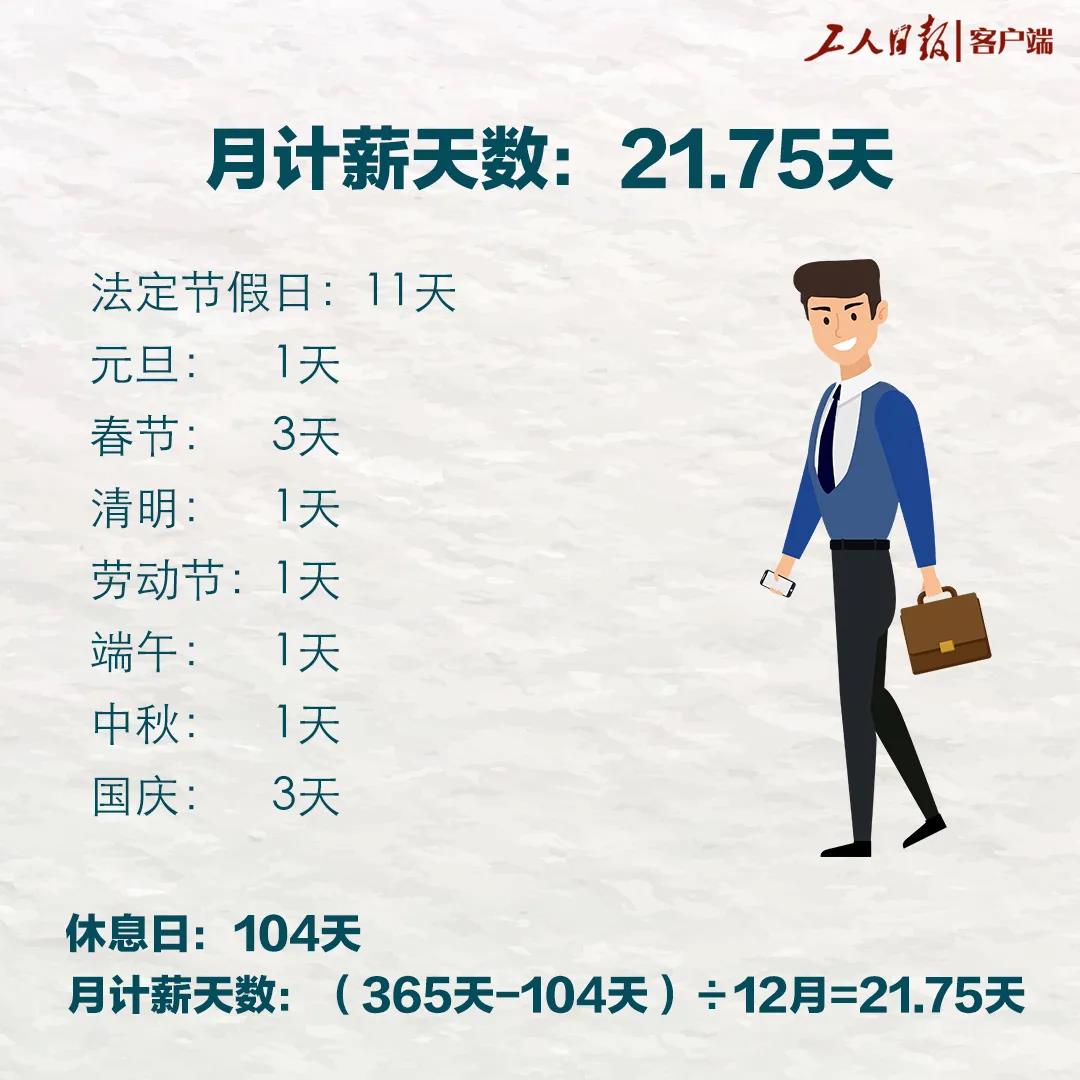 漲知識(shí)！每月為啥只發(fā)21.75天工資？說法來了！