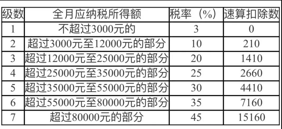 年終獎要發(fā)了，個稅怎樣計算比較劃算？