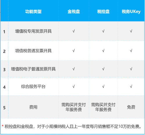 稅務Ukey與金稅盤、稅控盤的功能有何差別？