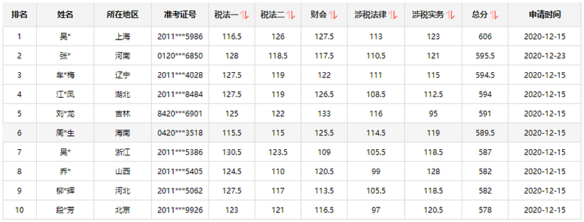 通知：稅務(wù)師報分領(lǐng)萬元獎學金活動將于15日24:00截止！