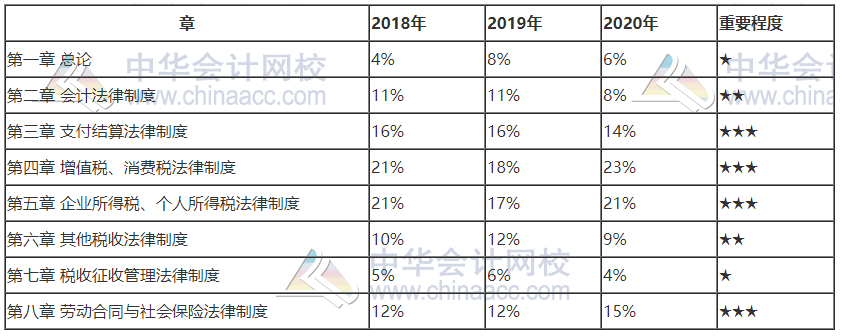 江西2021初級(jí)會(huì)計(jì)考試哪些章節(jié)需要重點(diǎn)學(xué)習(xí)？