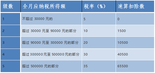 個稅經(jīng)營所得匯繳已開始！知識要點趕緊記