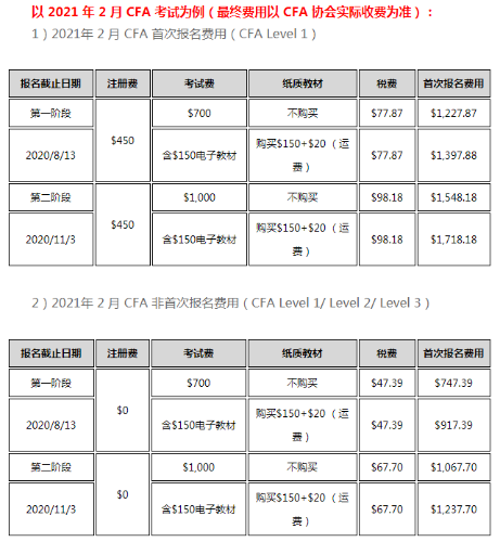 2021年CFA考試費用是多少呢？