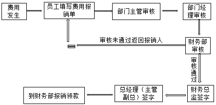 費(fèi)用會(huì)計(jì)做什么？想跳槽的了解一下