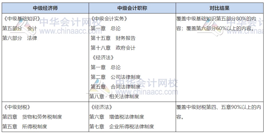 中級(jí)會(huì)計(jì)職稱+經(jīng)濟(jì)師財(cái)稅同時(shí)備考，一年拿兩證，圓夢(mèng)中級(jí)職稱！