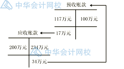 預收賬款作為負債類與應付賬款有什么不同？
