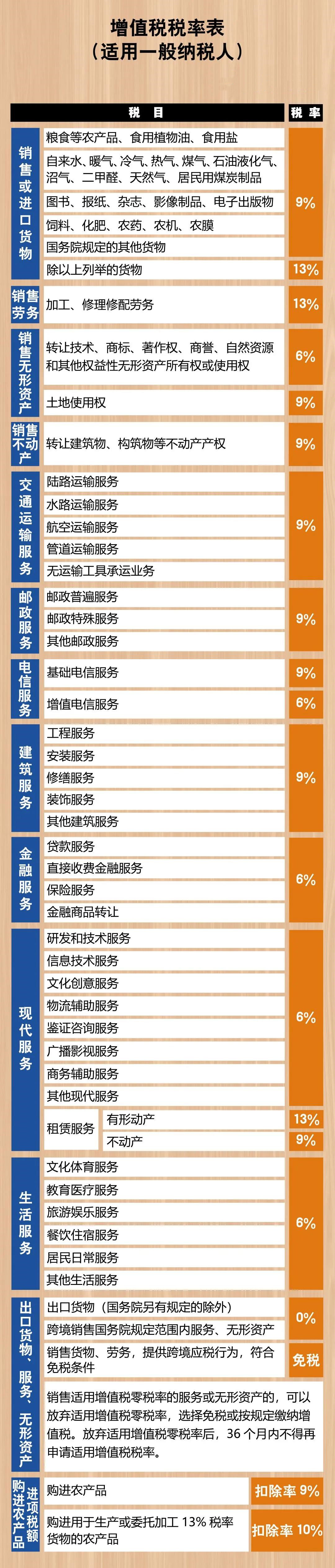 2021最新最全增值稅稅率表！打印出來貼上隨時查看