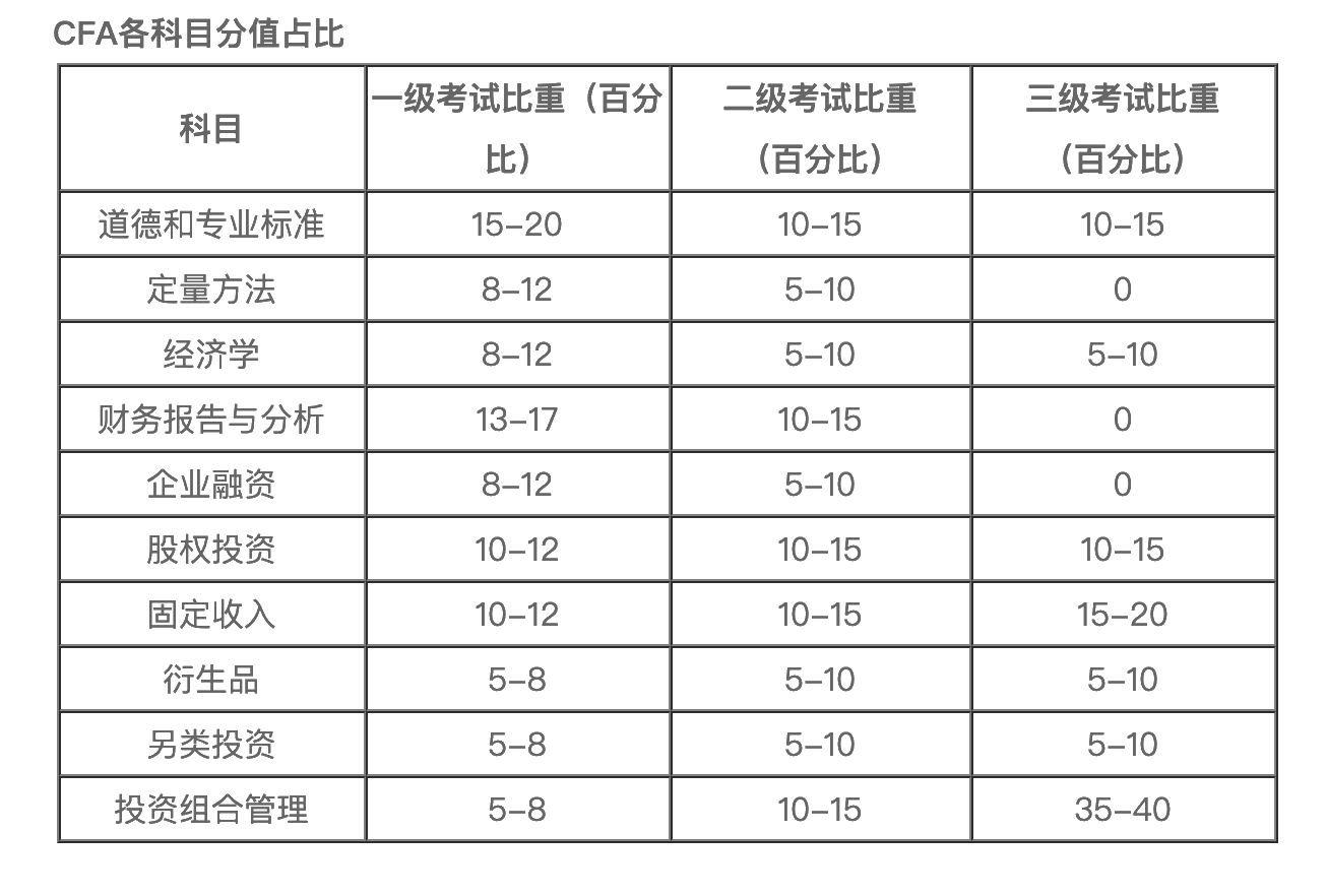CFA考試更青睞什么樣的人？