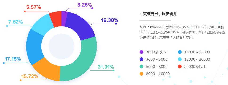 2020會計人薪資調(diào)查報告出爐 原來TA的工資這么高！