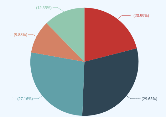 50%以上的高會(huì)考生遇到的2大難題 如何攻克？