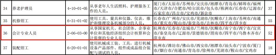 人社部官宣：全國最缺工職業(yè)排行！會計排名前30！