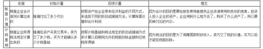 所得稅計(jì)量四步法，計(jì)算更簡(jiǎn)便~