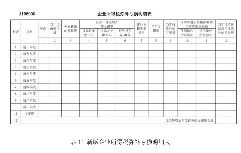 企業(yè)所得稅匯算清繳啟用新報表后，彌補虧損年限如何確定？