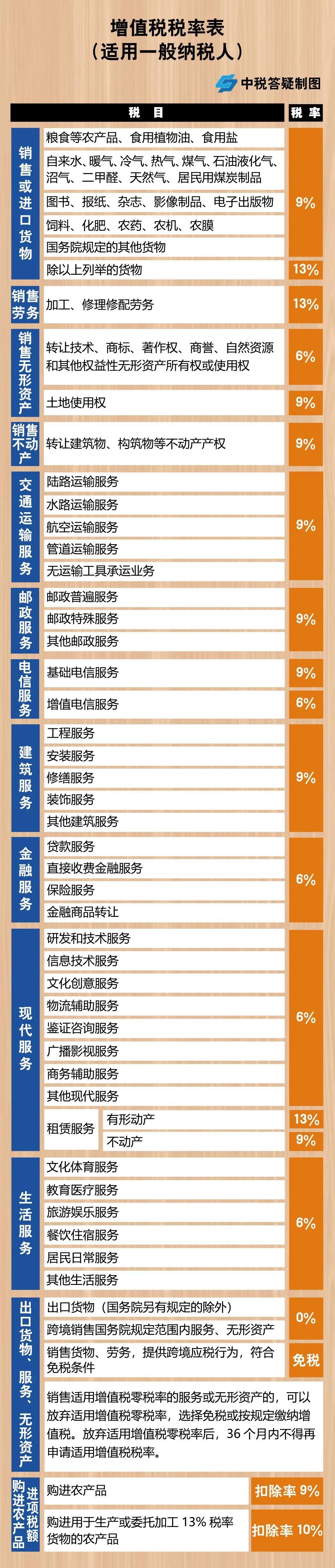 增值稅，稅率：13%，9%，6%，更新時(shí)間：2月16日！