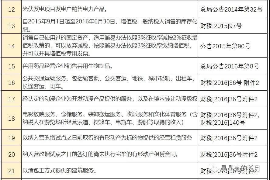 增值稅，稅率：13%，9%，6%，更新時(shí)間：2月16日！