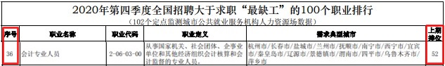 初級考生恭喜！國家緊缺職位公布 會計人員上榜了!