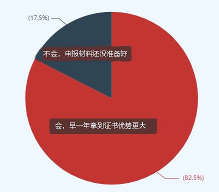 82%的高會考生選擇申報(bào)當(dāng)年評審 競爭壓力巨大！
