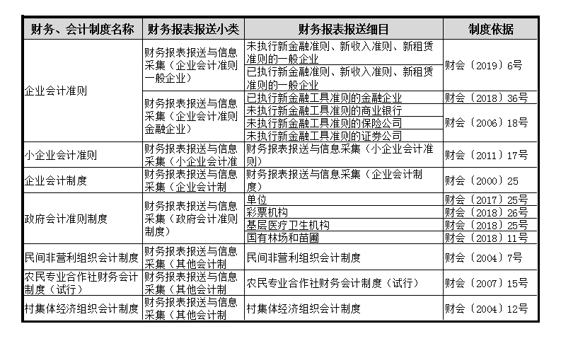 財(cái)務(wù)會(huì)計(jì)報(bào)表出現(xiàn)重復(fù)申報(bào)？別著急一文為您解決！