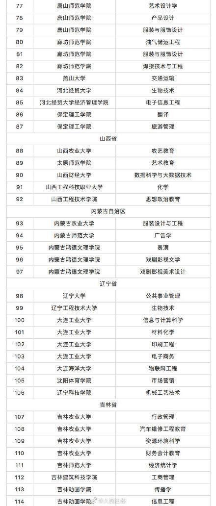 教育部撤銷518個高校專業(yè) 新增37個新專業(yè) 全名單來啦！