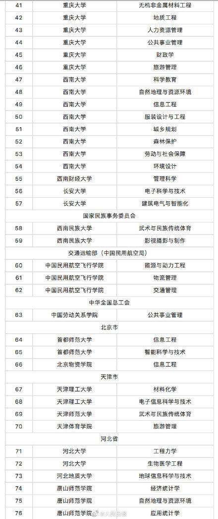 教育部撤銷518個高校專業(yè) 新增37個新專業(yè) 全名單來啦！