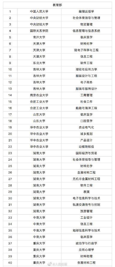 教育部撤銷518個高校專業(yè) 新增37個新專業(yè) 全名單來啦！