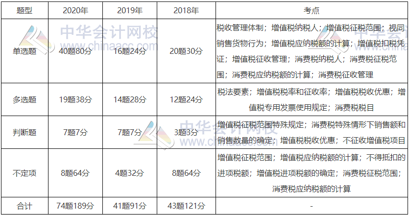 《經(jīng)濟(jì)法基礎(chǔ)》近三年題型、考點(diǎn)及分值分布：第四章節(jié)