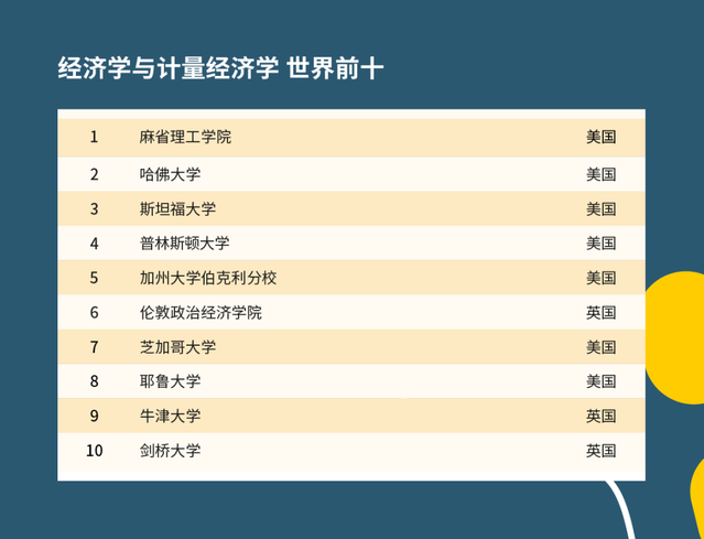 2021年QS世界大學學科排名公布！會計專業(yè)排名前幾的學校是？