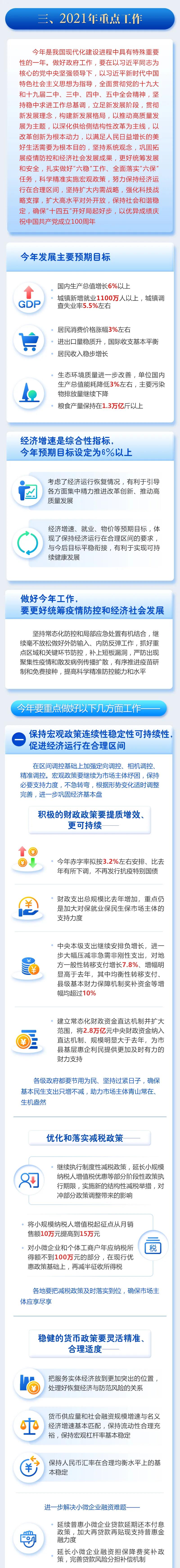 最全！一圖讀懂2021年《政府工作報(bào)告》