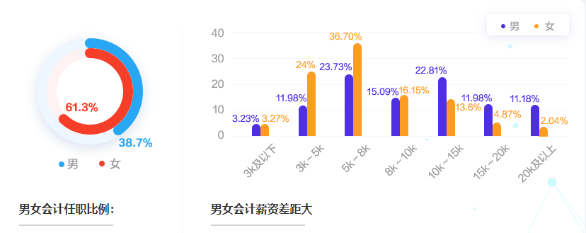 會(huì)計(jì)人薪酬是多少？今天帶你來揭秘