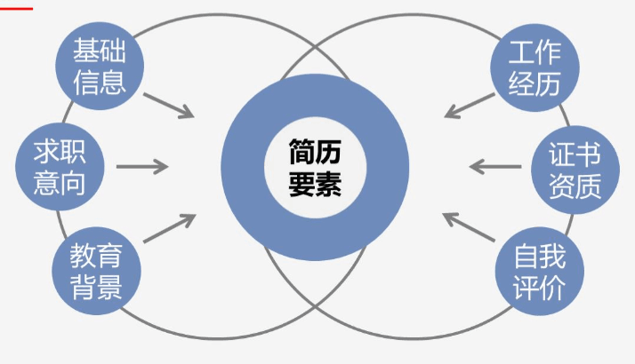 跳槽高峰期，如何提高自己的簡(jiǎn)歷通過(guò)率？