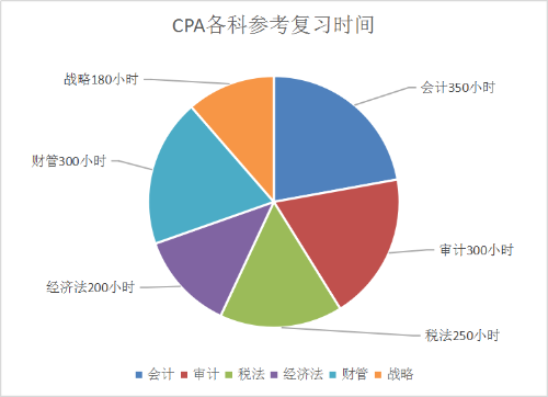 2021年如何在一年內(nèi)考下注會(huì)？很難嗎？