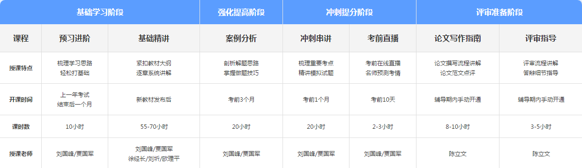 高會備考僅剩兩個月 現(xiàn)在報班還來的及嗎？