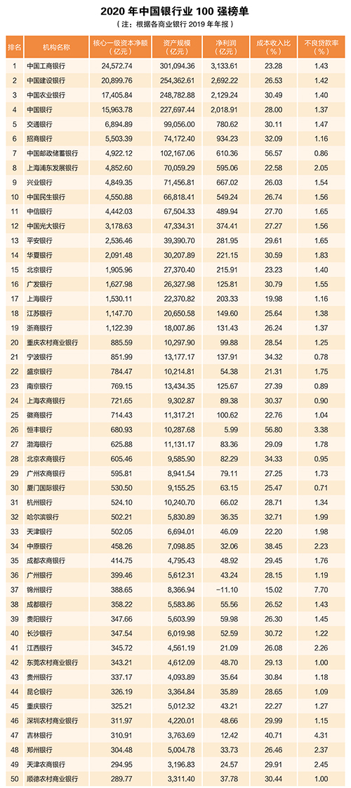 2020年中國銀行業(yè)100強榜單出爐！哪張是銀行至喜歡的證書？