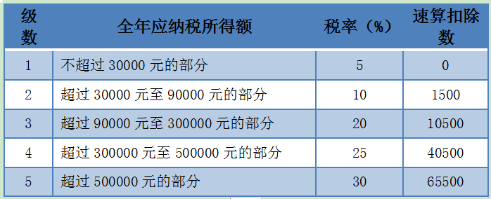 個稅經(jīng)營所得匯算清繳，有案例，教操作~