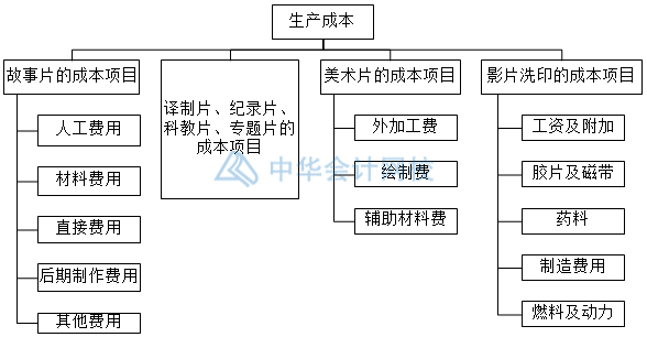 影視傳媒業(yè)特殊會計科目設(shè)置，你知道幾個？
