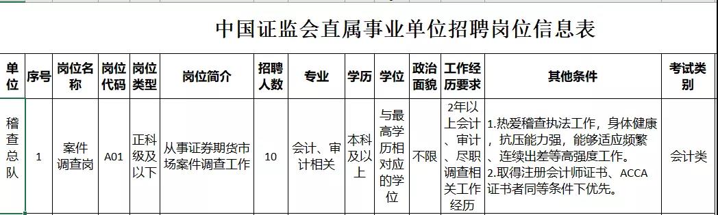 中國(guó)證監(jiān)會(huì)稽查總隊(duì)2021公開招聘開始 ACCA會(huì)員優(yōu)先！