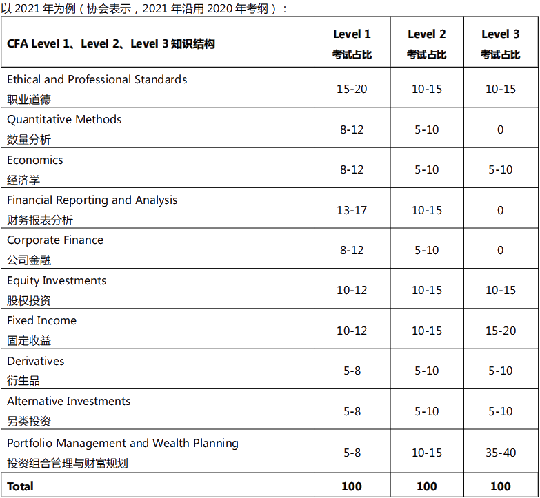即刻出發(fā)！CFA｜一個絕對值得考 未來職場必備的資格證書