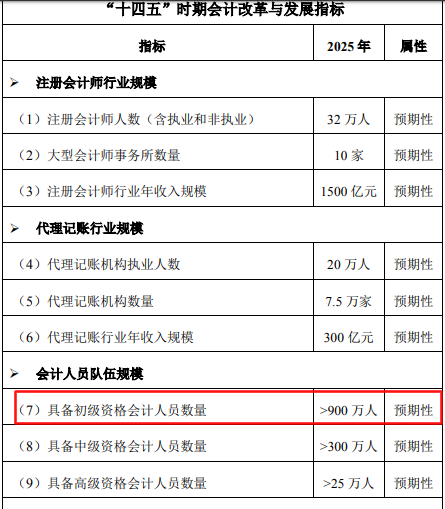 初級會計持證人數(shù)正式曝光！2021年初級持證人會是你嗎？